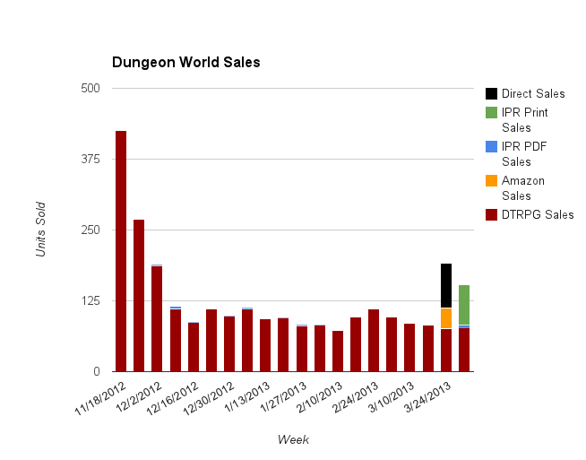 Dungeon World first 5 months sales