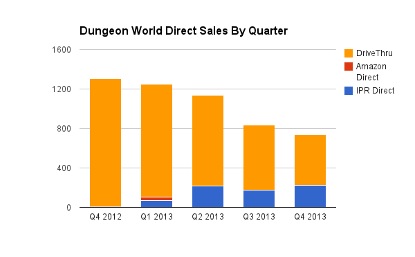 Dungeon World direct sales