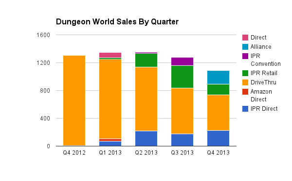 Dungeon World total sales